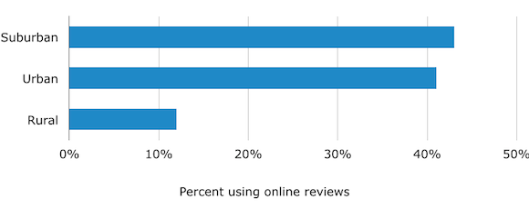 Demographics: Clients Using Reviews by Urbanicity